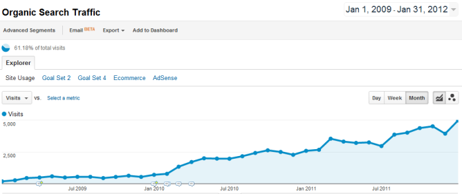 MentorMate.com SEO Success Trend 2009 through 2012