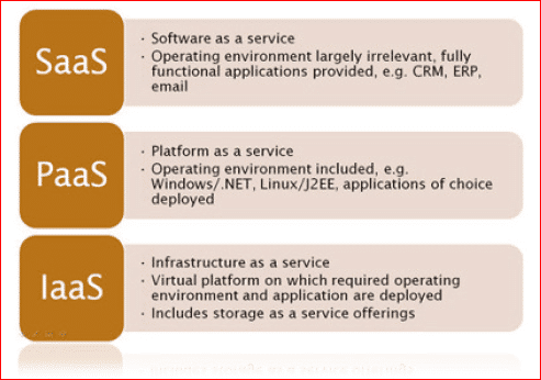 Cloud Computing 3 Categories