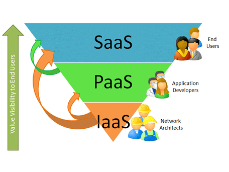 Categories of Cloud Computing | SaaS, PaaS, IaaS Graphic
