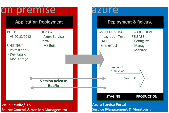 On Premise vs. Azure Deployment | Comparison Chart