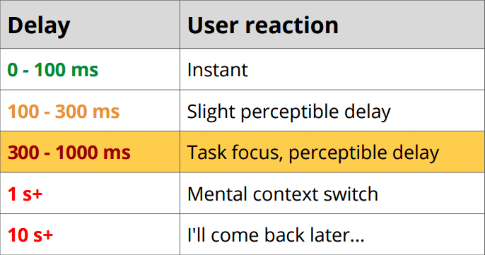 User Reaction