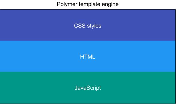 polymer-template-engine