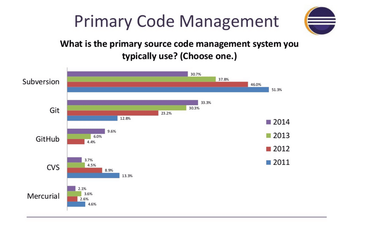 Primary Code Management System | Popularity Chart