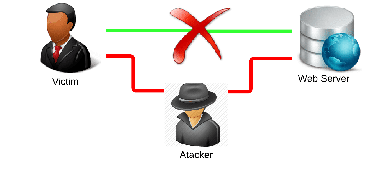 Man in the Middle Attack Diagram