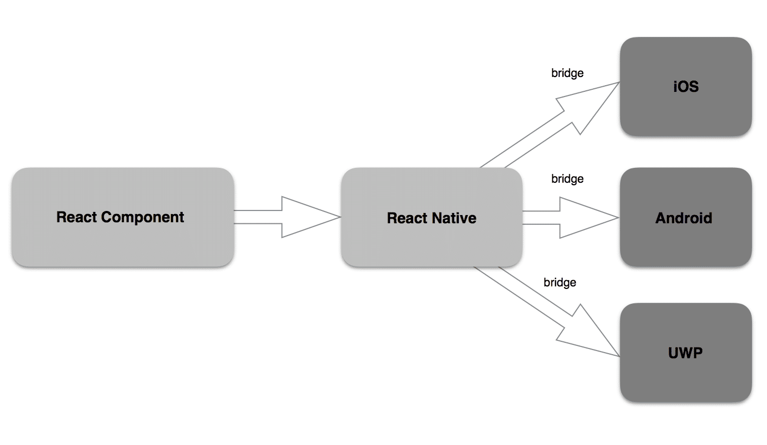 React Native Component Structure | Graphic
