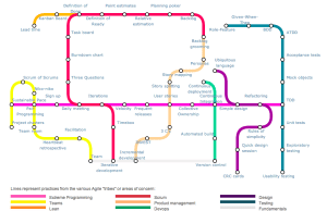 kanban and scrum | a subway map demonstrates the intersecting methodologies within the Agile methodology