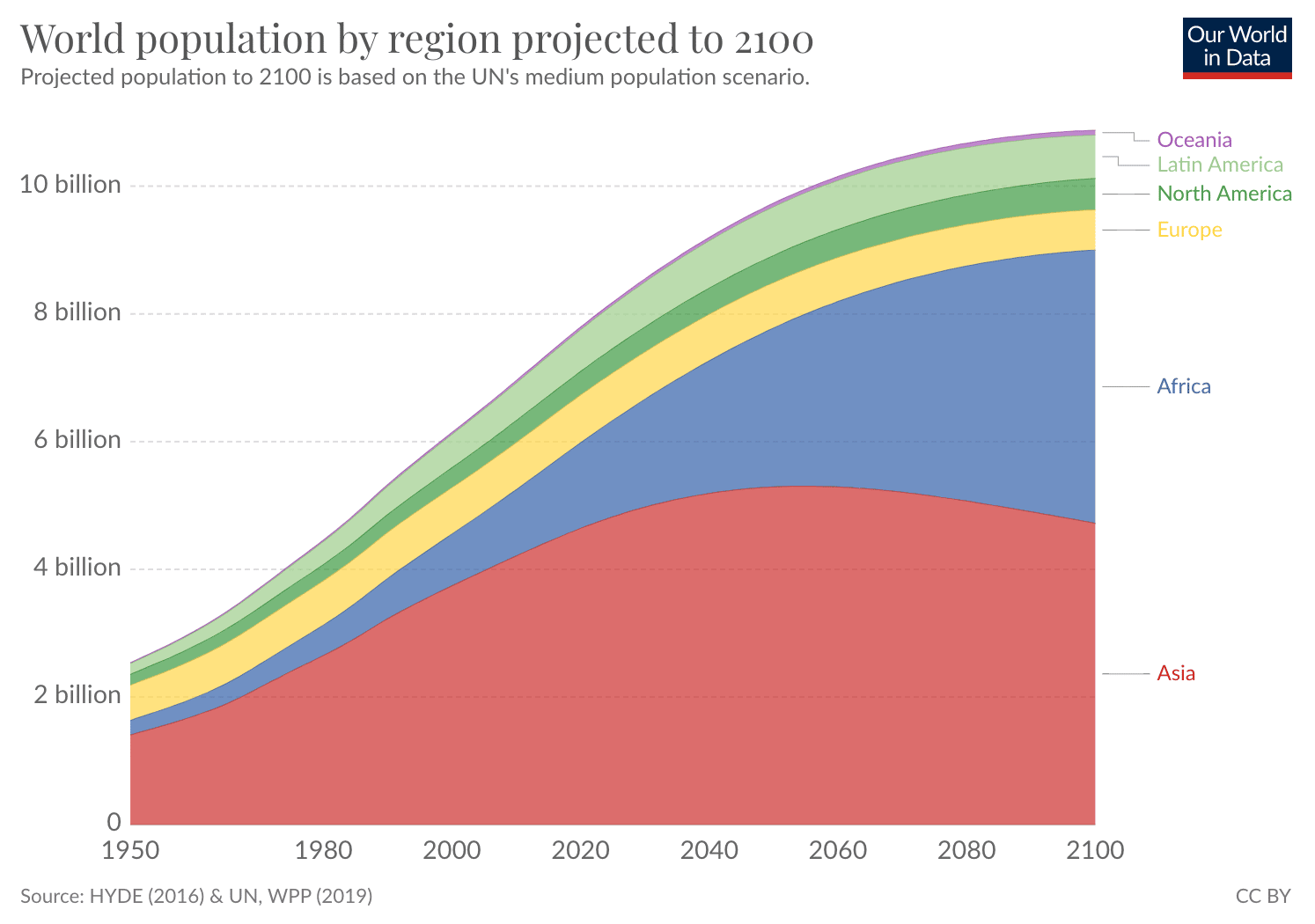 Graph showing projected global population growth — MentorMate Digital Twin blog