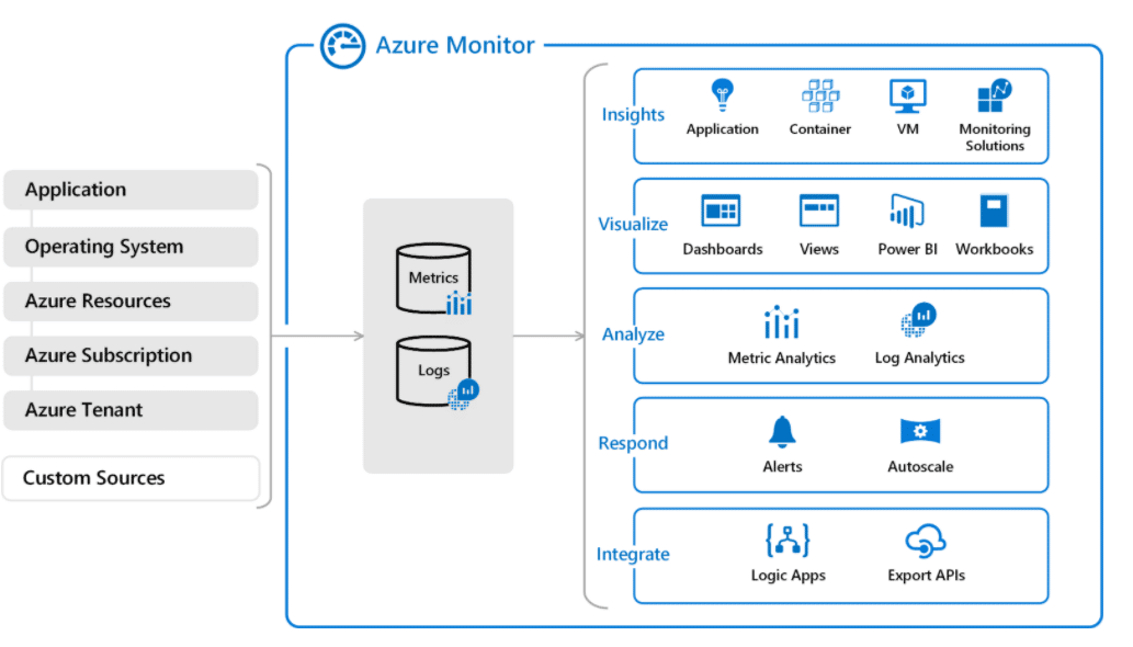 High-level view of Microsoft Azure Monitor
