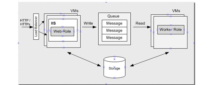 Windows Azure Development Lifecycle - MentorMate