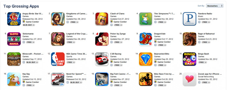 top grossing apps in the App Store, most of them are free or .99c