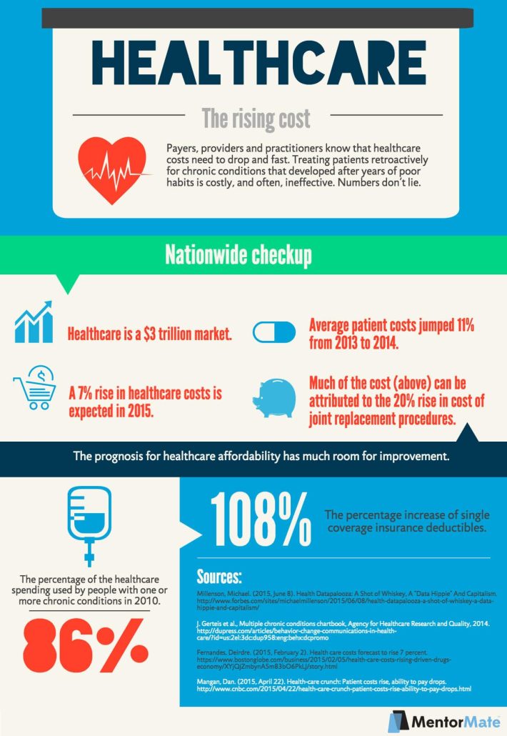 Rising Healthcare Costs By the Numbers - MentorMate