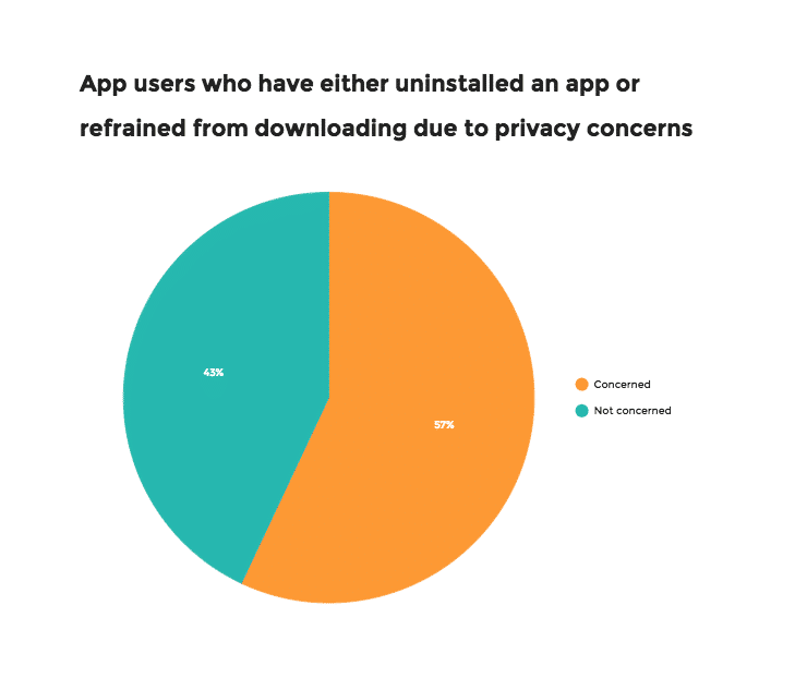 User Privacy Concerns | App Users Pie Chart