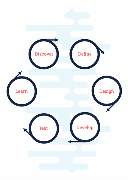 Lifecycle of lean UX