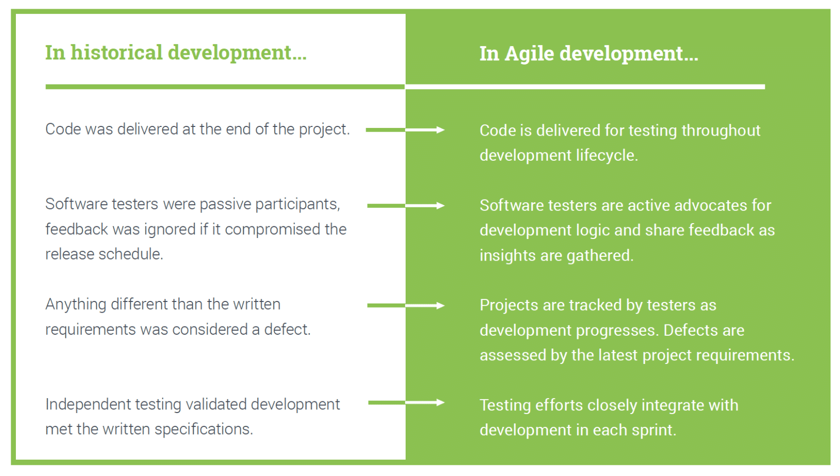 Exploding defects and avoiding them with Agile testing methodology