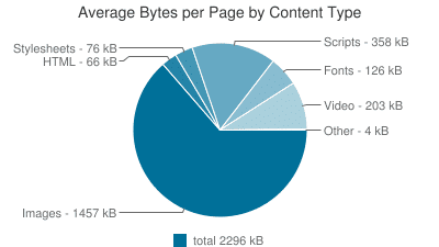 Average Bytes April 2016