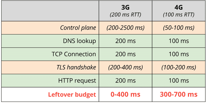 Speed Budget