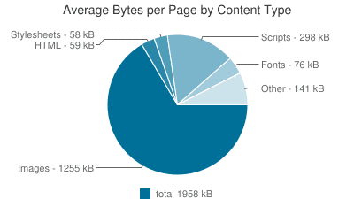 Average Bytes Dec 2014