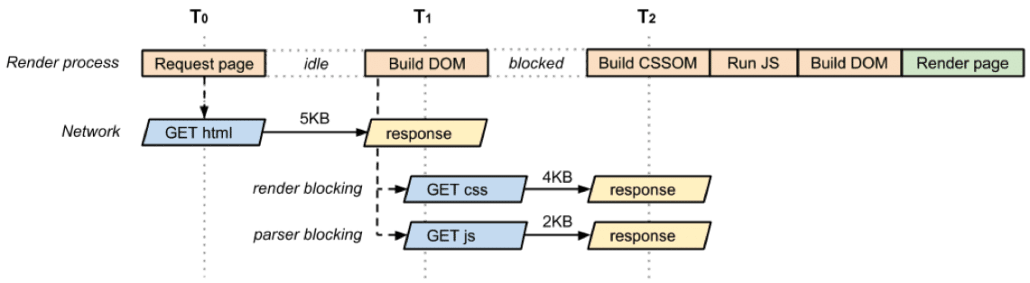 Web page performance 3