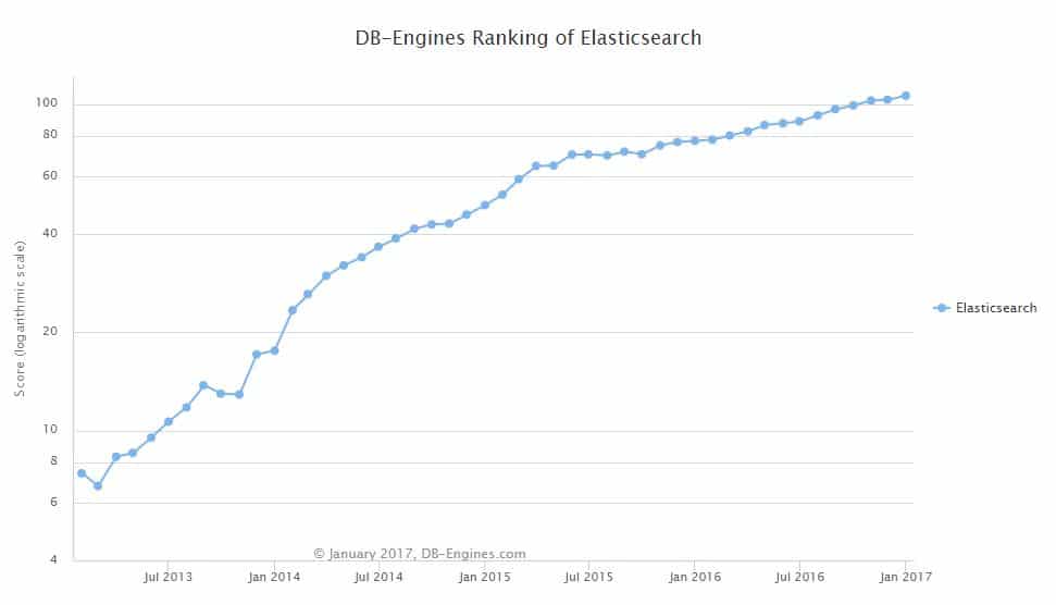 Elasticsearch Popularity Graph