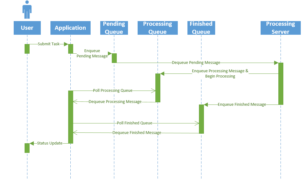 Offloading Application Tasks with Azure Message Queuing - MentorMate