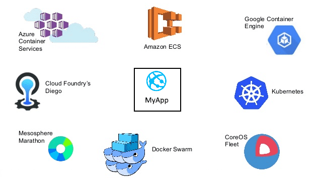 .NET Technology | the logos of various containerizing services available to developers