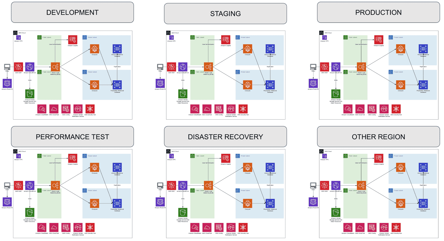 Graphic showing software deployments using Infrastructure as Code (IaC)