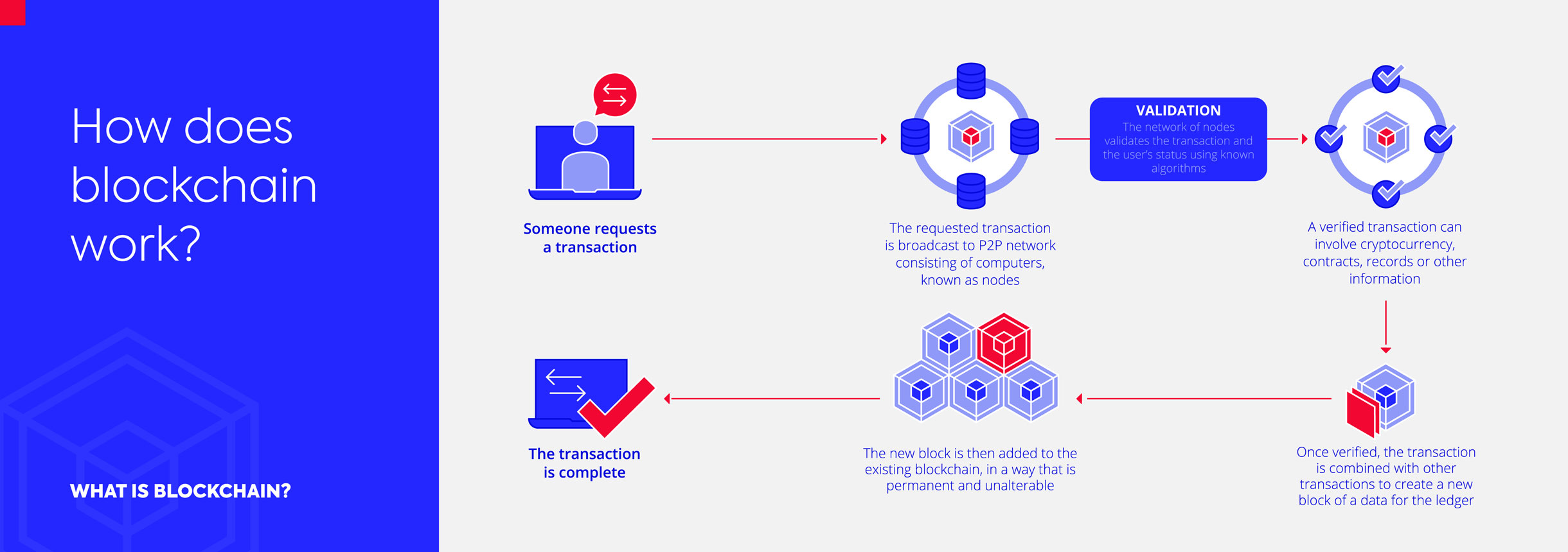 Diagram explaining how blockchain works