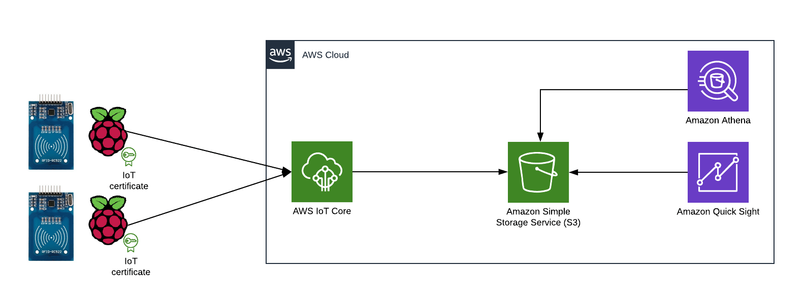 AWS IoT and AWS Cloud Architecture diagram