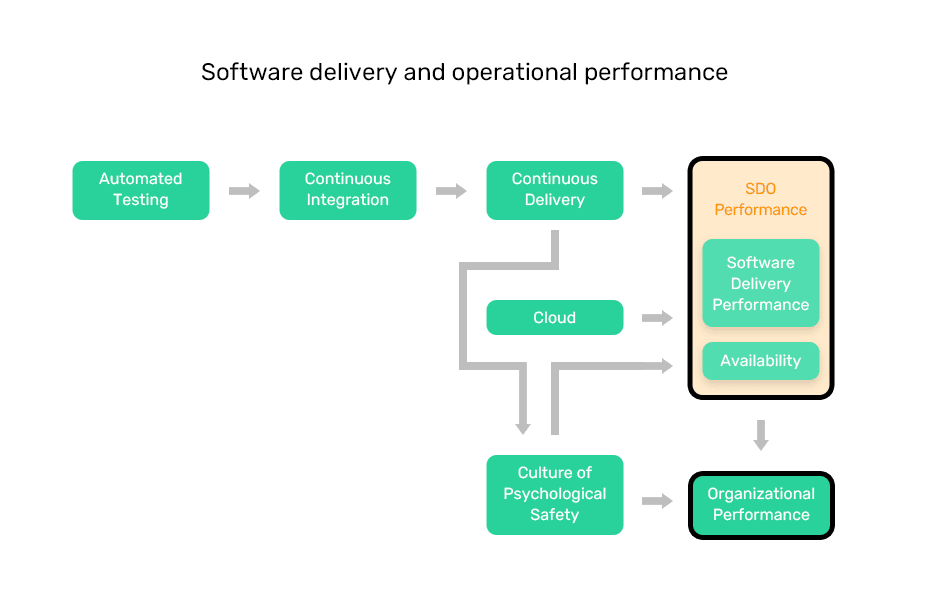 Graphic showing MentorMate's software delivery and operational performance (from DevOps Metrics blog)