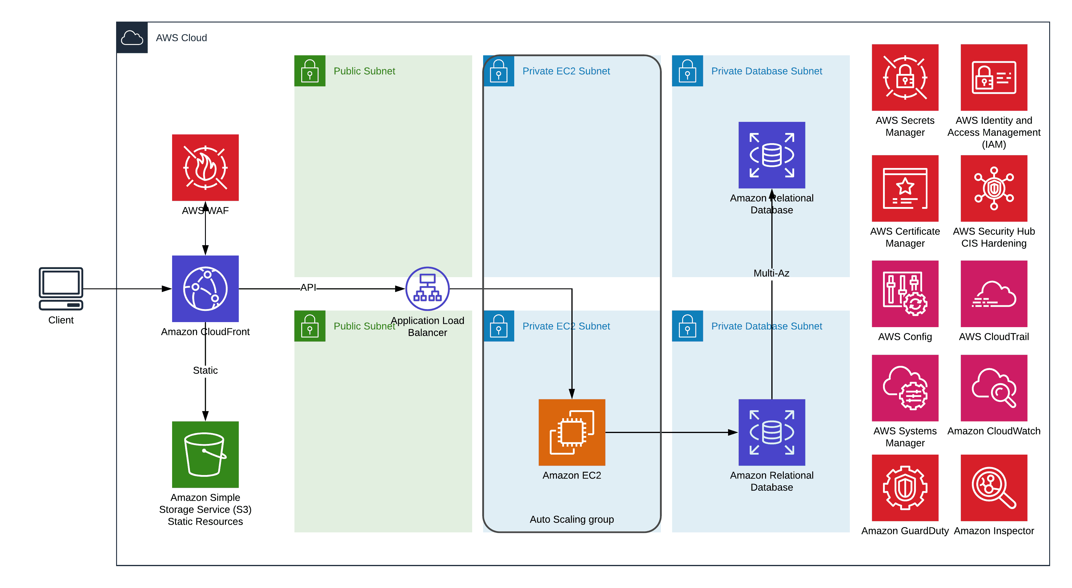 AWS Infrastructure with Bastion Host