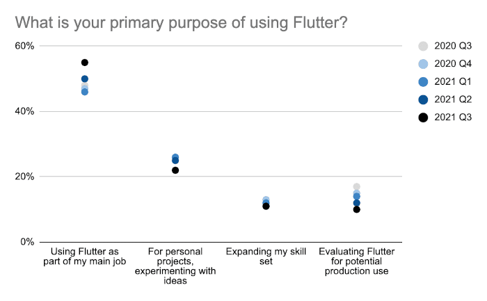 Graph showing the reasons why people used Flutter in 2022 and 2021