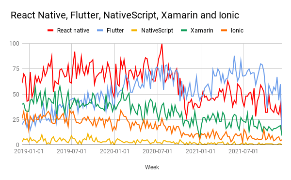Graph showing the search term trends of React, Flutter, Xamarin, and Iconic from 2019 to 2021