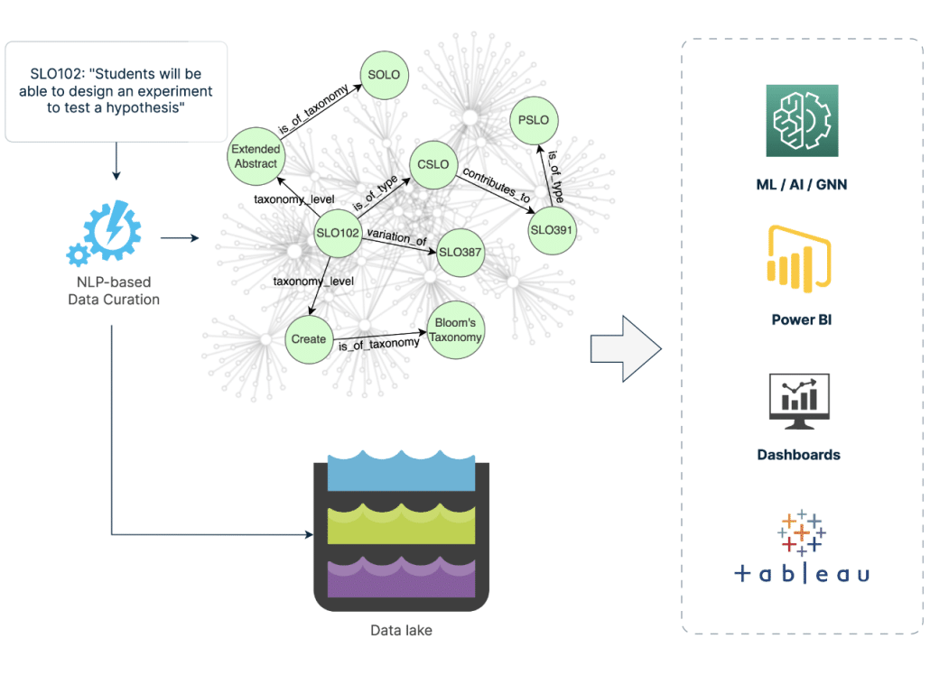 Natural Language Processing & Machine Learning in Higher Education ...