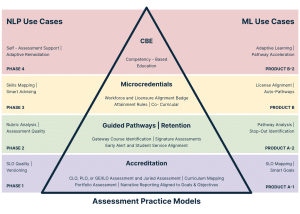 Figure 5. natural language processing and machine learning use cases for assessments.