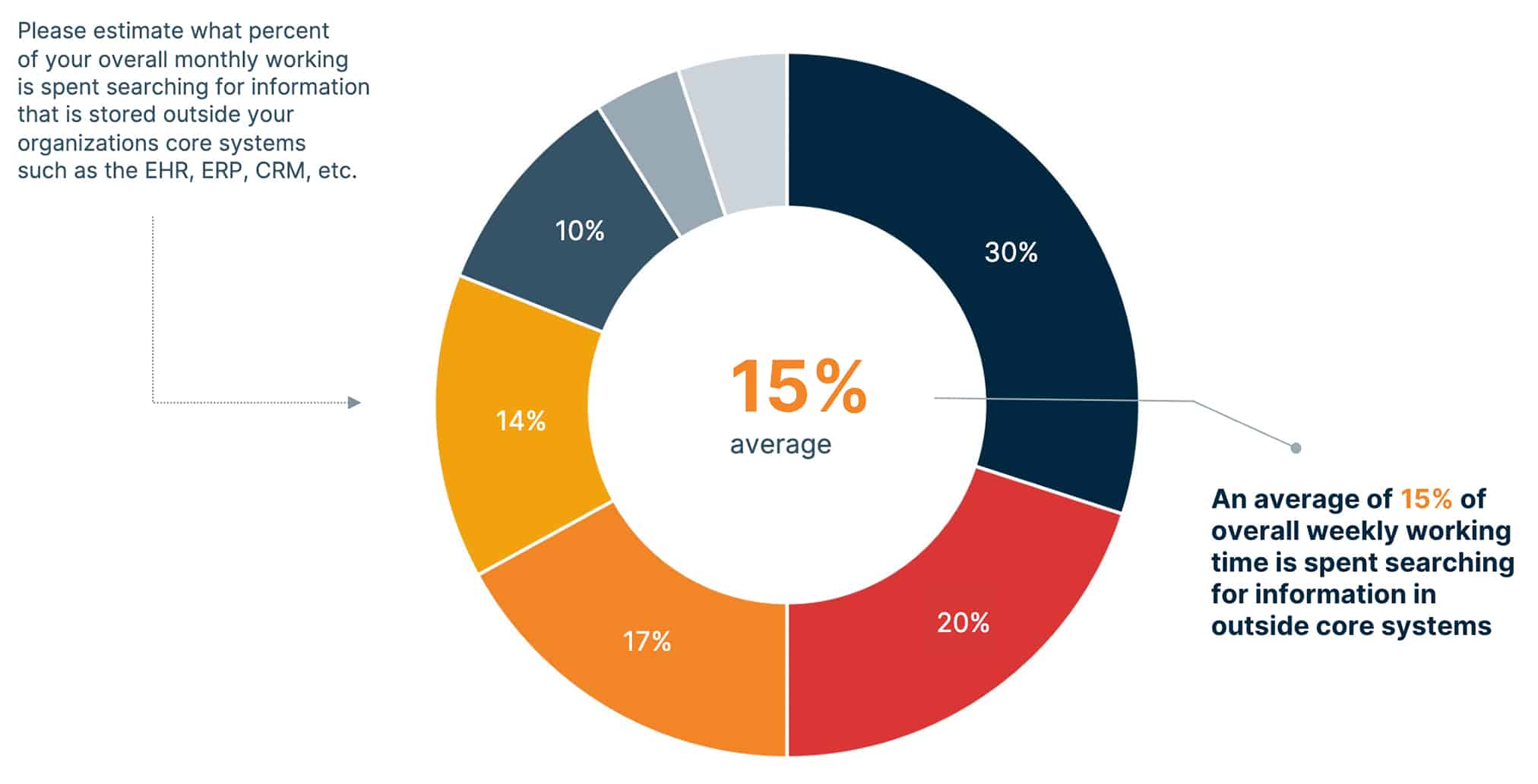 Pie chart depicting the percentage of a person's overall weekly working time is spent searching for information that is stored outside of their organizations core systems.