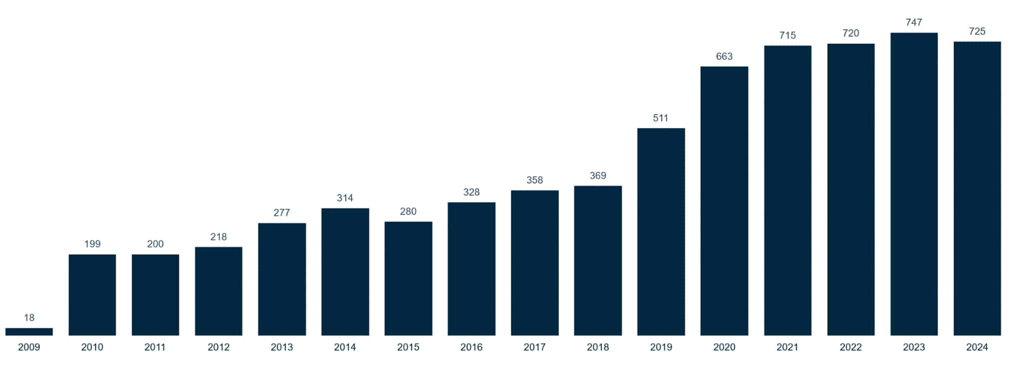 Bar chart showing the # of healthcare data breaches of 500+ records from 2009-2024.